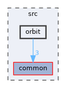 src/orbit